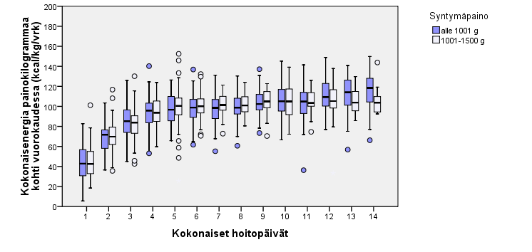 10 hyvin pienipainoisten lasten keskimääräinen energiansaanti tasoittui melko vakaalle tasolle 105 kcal/kg/vrk tuntumaan.