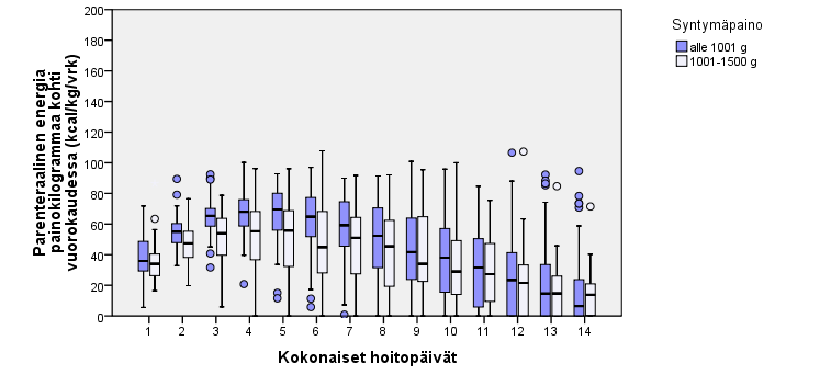 11 3.3 Parenteraalinen energiansaanti Parenteraalinen energiansaanti oli ensimmäisenä kokonaisena hoitopäivänä hieman suurempaa erittäin pienipainoisilla lapsilla kuin hyvin pienipainoisena