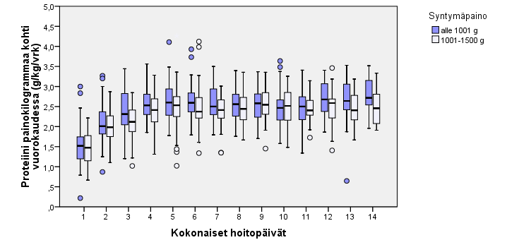 13 3.5 Proteiinin saanti Ensimmäisenä täytenä hoitopäivänä noin puolet sekä erittäin että hyvin pienipainoisista lapsista sai proteiinia 1,5 grammaa tai enemmän painokilogrammaa kohti (kuva 5).