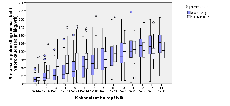 14 pienipainoisista keskosista ja 1,3 % hyvin pienipainoisista lapsista oli täysin ilman maitoruokintaa.