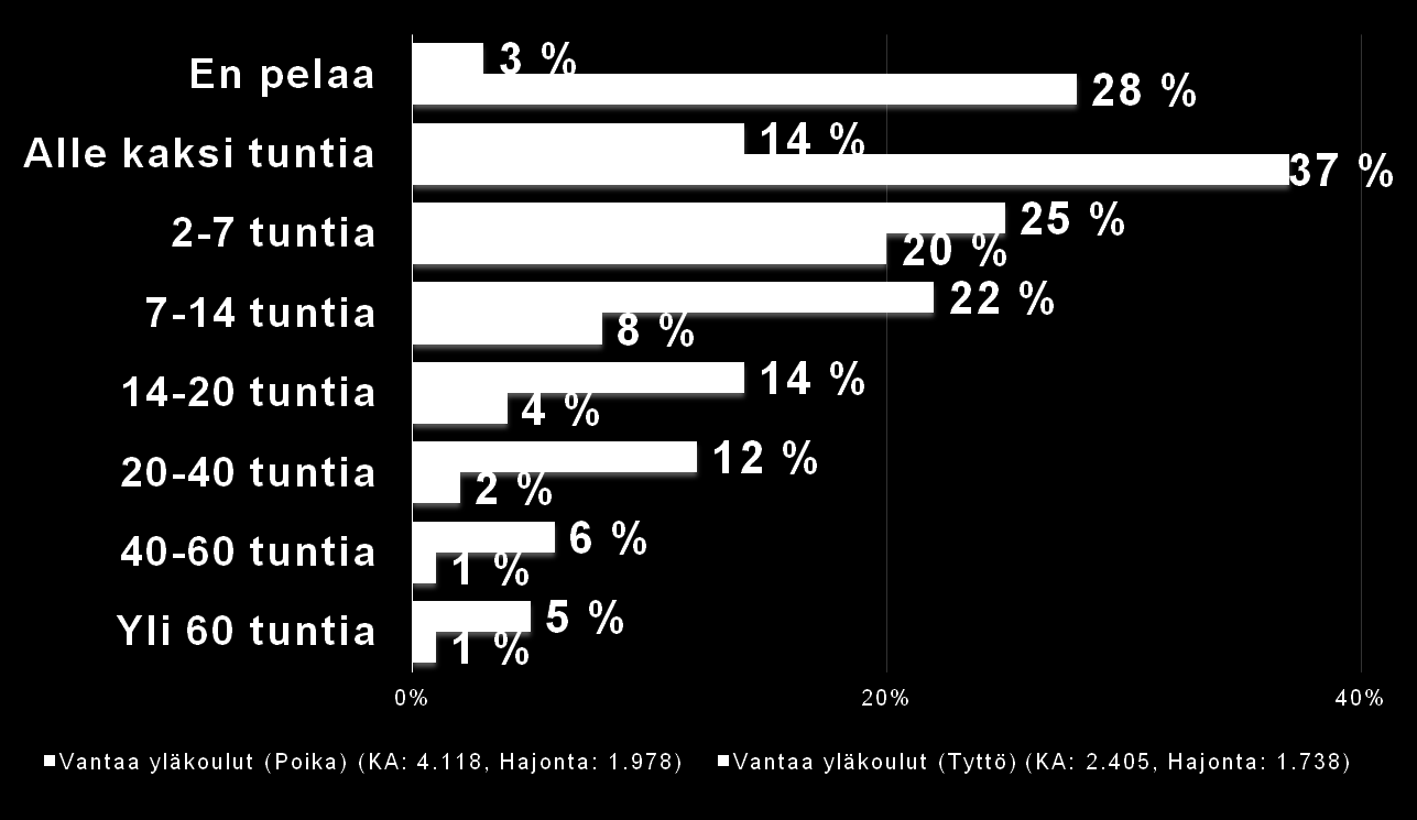 Kuinka monta tuntia VIIKOSSA pelaat tietokone-,