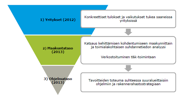 ARVIOINNIN PAINOPISTE Arviointisuunnitelman mukaisesti vuoden 2012 väliraportin painopisteenä on ollut tarkastella EAKR-ohjelman avulla yritystasolla syntyneitä tuloksia ja vaikutuksia.