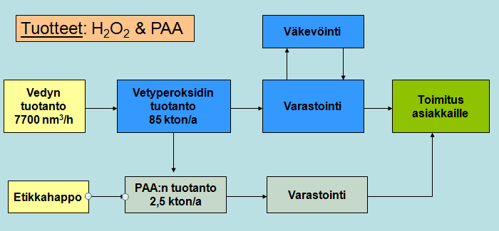 3 H O = vetyperoksidi, PAA = peretikkahappo 2 2 KUVA 1.