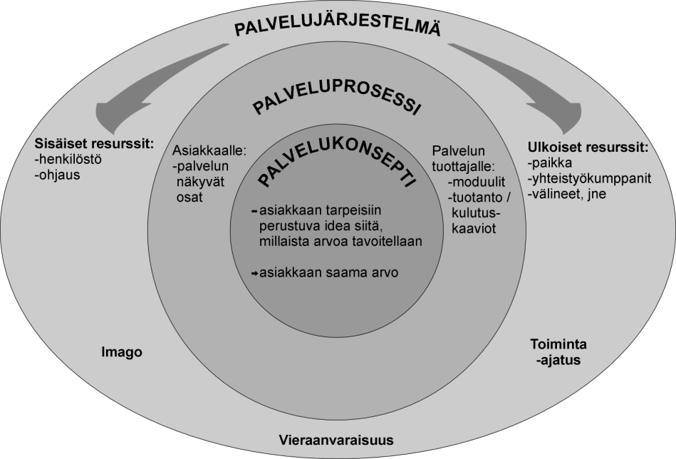 19 palveluprosessista että toimivasta palvelujärjestelmästä. Näiden avulla asiakkaille pystytään tarjoamaan odotusten mukainen kokemus. (Komppula & Boxberg 2005, 97.) Kuvio 2.