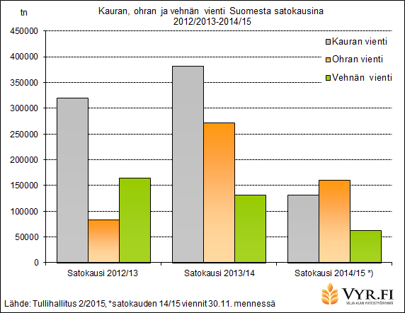 Kauraa oli viety 132 000 tonnia ja viennit ovat sujuneet varsin tasaiseen ja viime kauden tahtiin.