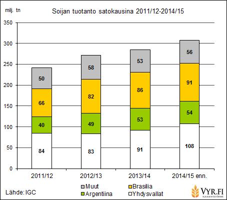 Öljykasvimarkkinat 13.2.2015 Uutisia öljykasvimarkkinoilta Soijan sadonkorjuukausi lähestyy Brasiliassa soijan kylvöalan ennustetaan helmikuun AMIS raportin mukaan olevan viime vuotta suurempi.