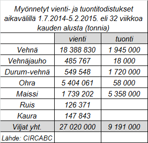 Strategie Grainsin näkemyksen mukaan mallasohran aleneva hintakehitys on tasaantunut sillä tulevan satokauden 2015/16 mallasohran sadon arvioidaan EU:ssa olevan tätä kautta pienempi.