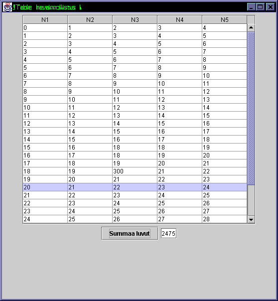 8.10. TAULUKOT LUOKALLA JTABLE 123 Kuva 8.17: TableDemoI suorituksessa. Summaus ei toimi! tässä luokassa niille annetaan uusi toteutus.