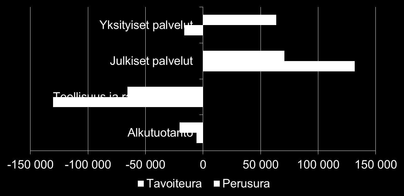 Työllisten määrän muutos