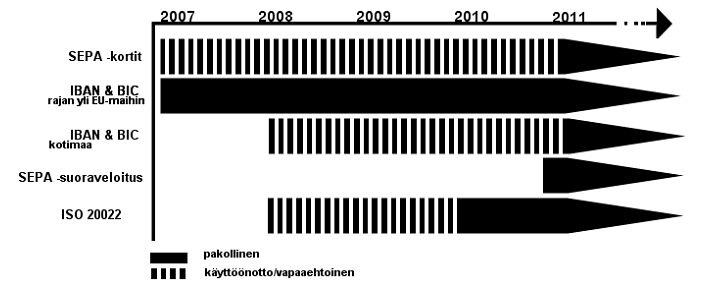 3.2 Tulevaisuuden näkymät Vuonna 2009, SEPA-järjestelmiä käyttöönotetaan laajemmin vanhojen järjestelmien rinnalle.