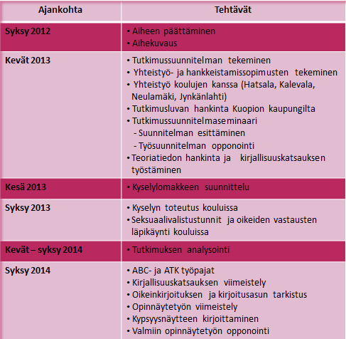 24 (96) Opinnäytetyöprosessin aikataulua kuvaamaan tehtiin taulukko 1, josta ilmenee opinnäytetyöprosessin pääkohdat. Aikataulun noudattaminen toi haasteita opinnäytetyön tekemiseen. TAULUKKO 1.