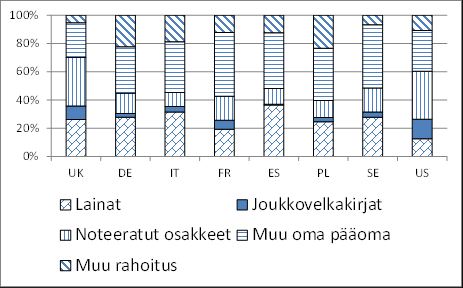 Kuvio 2: Osakemarkkinoiden arvo ja velkapaperit (%:a suhteessa BKT:hen) Yhdysvalloissa myös pääomasijoitusmarkkinat ovat noin kaksi kertaa EU:n pääomasijoitusmarkkinoiden kokoiset, ja