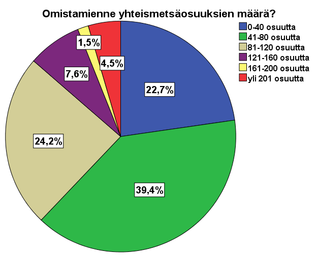 53 Kuva 5. Yhteismetsäosuuksien jakautuminen (n=66) Kuva 5 osoittaa miten Jaalan yhteismetsän osakkaiden osuusmäärät jakautuvat.