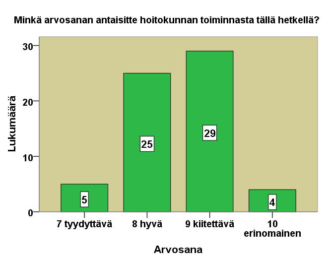 58 sa yhteismetsän osakkaaksi perinnön tai lahjoituksen kautta. Perinteisesti pelto- ja metsäomaisuus on siirtynyt perintönä sukupolvenvaihdoksen kautta. 30 vastaajaa (n.