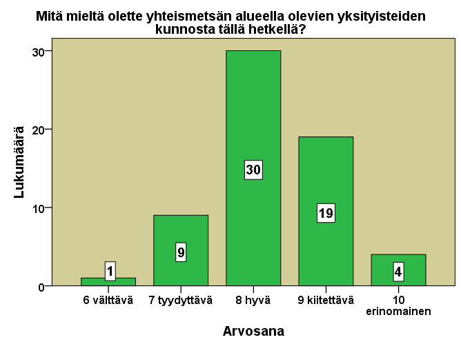 60 Kuva 10. Arvosana teiden kunnosta (n=63) Jaalan yhteismetsän alueella on kaikkiaan noin 50 kilometriä sorapäällysteisiä teitä. 63 osakasta antoi arvosanan teiden kunnosta, 4 jätti vastaamatta.