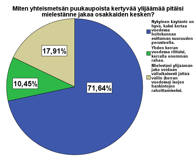 68 Kuva 14. Ylijäämän jakotoiveet Kuvasta 14 näemme, miten osakkaat haluavat yhteismetsän puukaupoista kertyvää ylijäämää jaettavan osakkaille. Ylijäämää jaetaan osuusmäärien suhteessa.