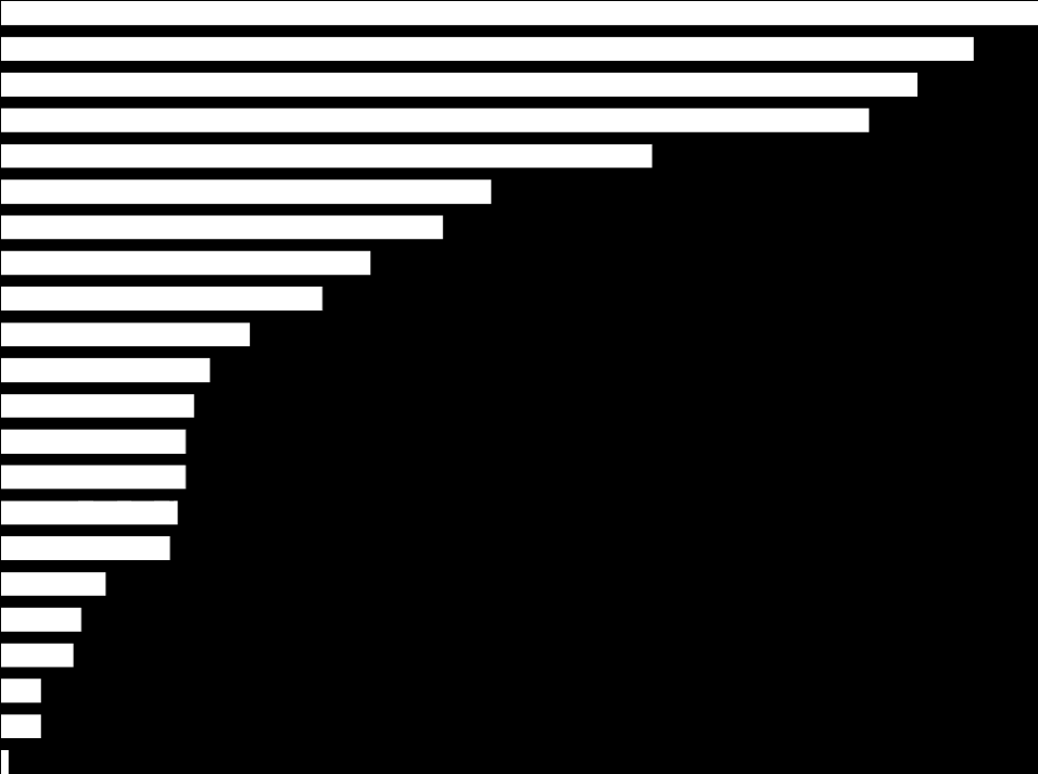 Mediakäyttö 2013: 65+-vuotiaat, vähintään kerran viikossa 0% 20% 40% 60% 80% 100% TELEVISION ILMAISET KANAVAT MAAKUNTALEHDEN PAPERILEHTI RADIO ILMAISJAKELULEHDET GOOGLE MUUT SANOMALEHDET