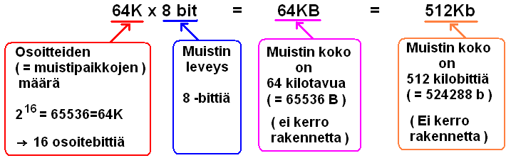 MUISTIN KOKO: Muistin koko ilmaistaan yleensä erittelemällä muistin osoitteiden määrä ja muistin leveys ( = yhden muistiosoitteen osoittamien bittien määrä = Dataväylän leveys ).