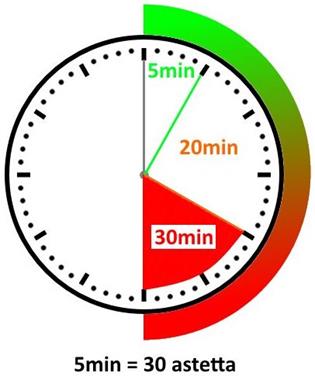 Terä on oikein säädetty kun terä tulee 20-50mm terärungosta alaspäin. Älä säädä terää yli 50mm terärungon alapuolelle, koska muuten terä vääntyy helposti.