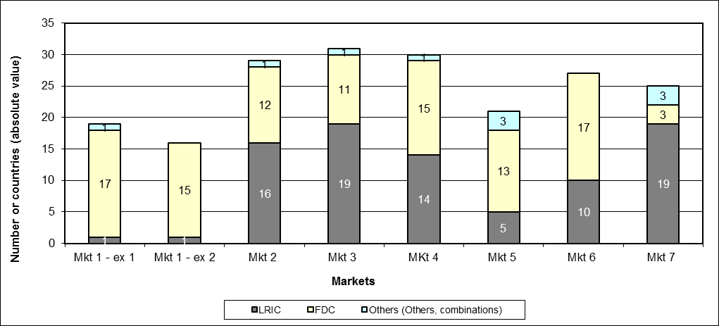 Kuva 2: Hinnoitteluvelvoitteiden käyttö EU-maissa. Lähde BEREC.