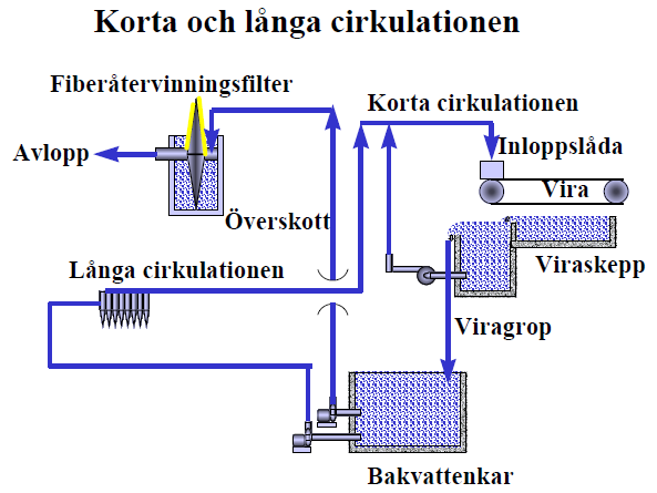 25 Pitkän vesikierron tehtävänä on massan sakeusvaihteluiden tasaus kuivatuskoneen alkupäässä.