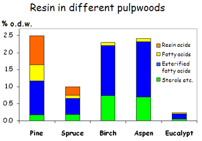 33 KUVIO 19. Puun uuteaineiden koostumus (Seppälä ym. 2002, 53.) Kuviossa 20 on vertailtu uuteainekoostumuksia selluteollisuudessa yleisimpien puulajien välillä.