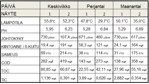 54 TAULUKKO 10. Kiertovesi analyysien tulokset marraskuussa 2011.