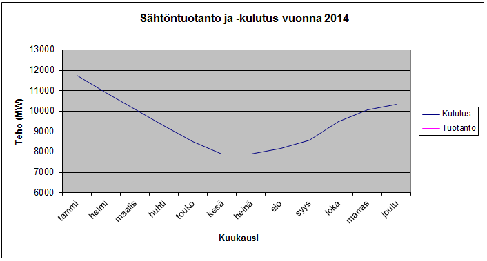 15 Kuvassa 5 on esitetty vuoden aikana tapahtuva sähkönkulutuksen vaihtelu ja keskimääräinen sähköntuotanto. Arviossa on käytetty vuoden 2014 sähkönkulutuksen ja -tuotannon tietoja. Kuva 5.