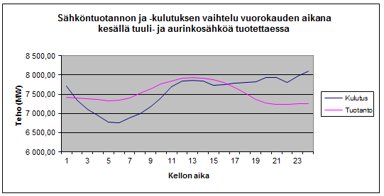 16 3.2 Varastointikapasiteetin tarve lisättäessä uusiutuvaa energiaa sähkön tuotantoon Seuraavaksi oletetaan tuuli- ja aurinkoenergian osuuden kasvavan sähköntuotantokapasiteetista.