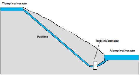 20 Kuva 8. PHS:n kaaviokuva. Pumppuvoimalaitos voidaan perustaa rakentamalla keinotekoiset vesivarastot tai käyttämällä luonnossa olevia vesivarastoja, kuten järviä, tai rakentamalla patoja.