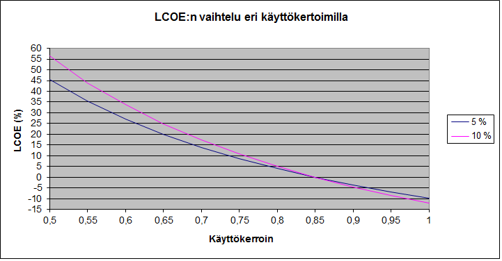 1600 5575 6592 0,19 0,02 9,33 11,80 73 Taulukossa 6 on käytöstäpoiston-, polttoaineen sekä käytön- ja kunnossapidon kustannukset arvioitu yhtä tuotettua MWh:a kohden.