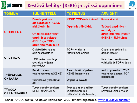 84 2.3.2. TOP-oppimispolku -työkalun käyttö TOP-oppimispolku -työkalu perustuu yleiseen TOP-prosessiin (suunnittelu, toteutus ja arviointi) ja sen laadunhallintaan kestävän kehityksen näkökulmasta