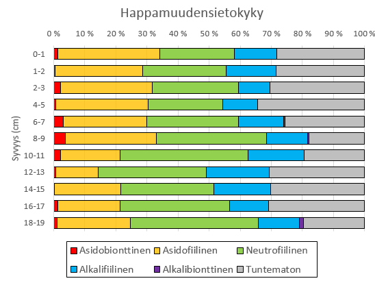 alkalifiilisten piilevien osuus puolestaan on suurin 12 19 cm:n syvyydellä. Neutrofiilisten lajien osuudessa ei tapahdu suuria muutoksia.