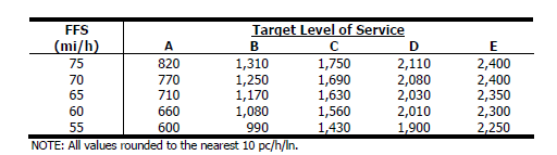 Kuva 2 HCM 2010:n laskennallisen liikennemäärä-keskinopeuskuvaajat palvelutasorajoineen (TRB 2010). Kuvaajat eivät ota suoraan huomioon tarkastelutilanteen olosuhteita.