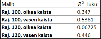 Tässä tutkimuksessa lasketut moottoritien linjaosuuden parametrit ja niiden perusteella muodostetut mallit eivät ole sinällään käyttökelpoisia malleja.