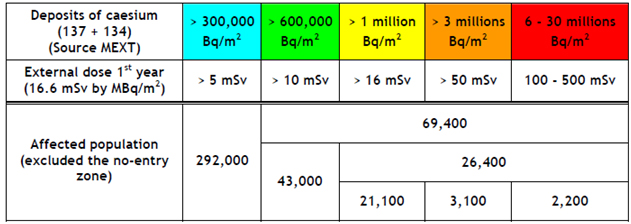 Laskeumakartassa sinisellä alueella cesiumia on alle 300 000 becquereliä neliömetrillä (300 kilobq/m²), turkoosilla 300 000 600 000, vihreällä 600 000 1 000 000, keltaisella 1 000 000 3 000 000 ja