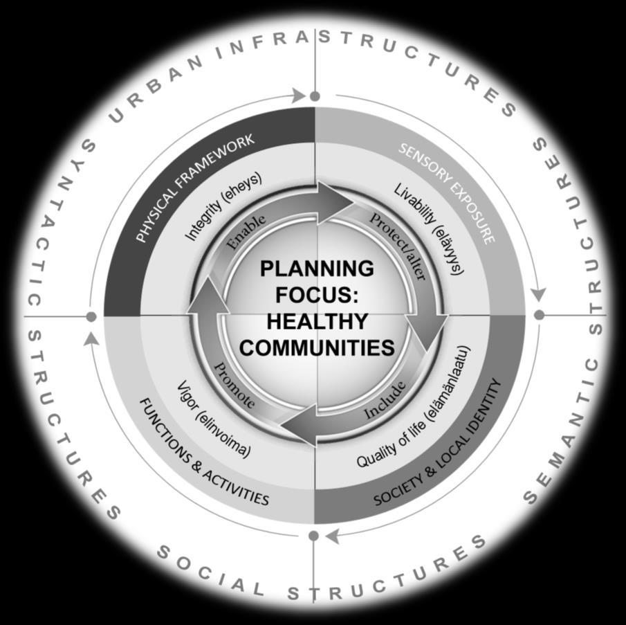 Osa 3: Terveyttä edistävä maankäytön suunnittelu (Healthy Urban Planning) Mekanismit Elinvoimaisuus Eheys Elävyys Elämänlaatu 1) kevyen liikenteen