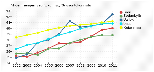 Yhden hengen asuntokunnat, % asuntokunnista Yhden hengen asuntokunnat, % asuntokunnista Inari 35,2 35,1 35,8 36,5 37,4 37,4 37,6 38,6 39,7 40 Sodankylä 35,6 35,7 35,4 36,4 36,5 37,5 38 38,5 38,8 38,8