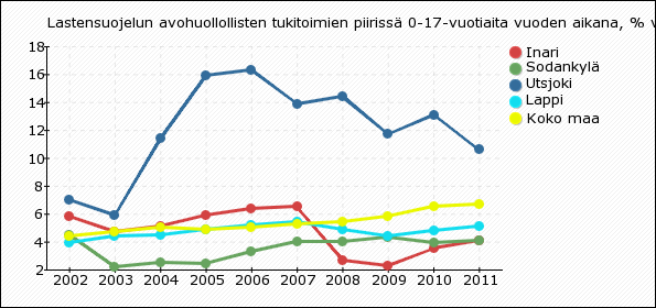 Luvut sisältävät kodin ulkopuolelle sijoitettujen lasten ja nuorten määrät. Mukana luvuissa ovat myös avohuollon tukitoimena sijoitetut lapset ja nuoret.