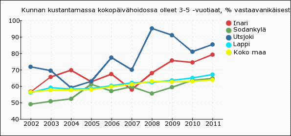 Kunnan kustantamassa kokopäivähoidossa olleet 3-5-vuotiaat, % vastaavanikäisestä väestöstä Kunnan kustantamassa kokopäivähoidossa olleet 3-5 - vuotiaat, % vastaavanikäisestä väestöstä Inari 56,6 65,7