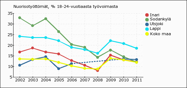 Tilastokeskus: Tutkintorekisteri Indikaattori ilmaisee koulutuksen ulkopuolelle jääneiden 17-24 -vuotiaiden osuuden prosentteina vastaavanikäisestä väestöstä.