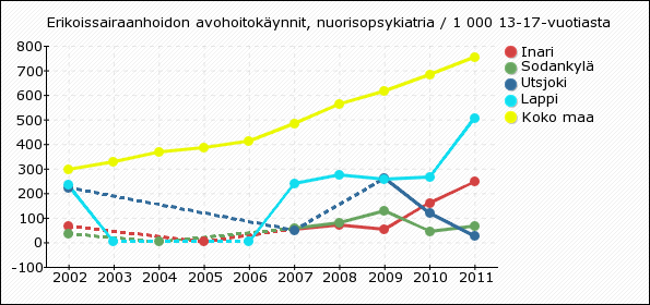 Erikoissairaanhoidon avohoitokäynnit, nuorisopsykiatria/ 1000 13 17 - vuotiasta Erikoissairaanhoidon avohoitokäynnit, nuorisopsykiatria / 1 000 13-17-vuotiasta Inari 66 - - 2-55 70 54 161 246