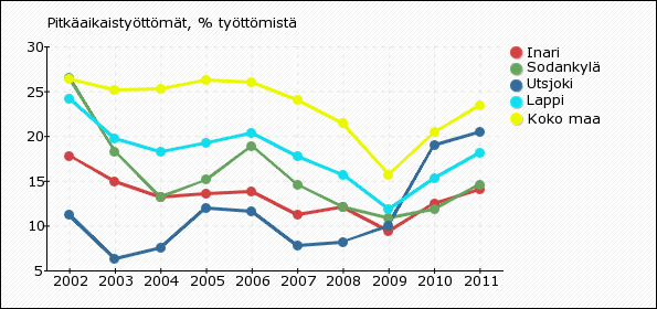 Pitkäaikaistyöttömät, % työttömistä Pitkäaikaistyöttömät, % työttömistä Inari 17,8 14,9 13,2 13,6 13,8 11,2 12,1 9,4 12,5 14,1 Sodankylä 26,5 18,3 13,2 15,1 18,9 14,6 12,1 10,9 11,8 14,6 Utsjoki 11,2