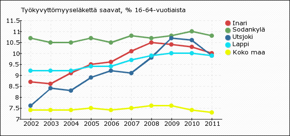 Työkyvyttömyyseläkettä saavat, % 16 64-vuotiaista Työkyvyttömyyseläkettä saavat, % 16-64-vuotiaista Inari 8,7 8,6 9,1 9,5 9,6 10,1 10,5 10,4 10,3 10 Sodankylä 10,7 10,5 10,5 10,7 10,5 10,8 10,7 10,8