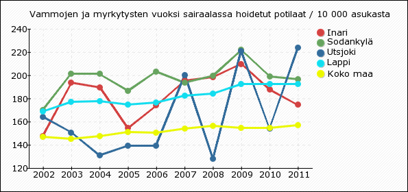 Rajoitukset Yksilökohtaiset tiedot ovat salassa pidettäviä. Alle 7 tapauksen kuntakohtaisia tietoja ei tietosuojan vuoksi julkaista.