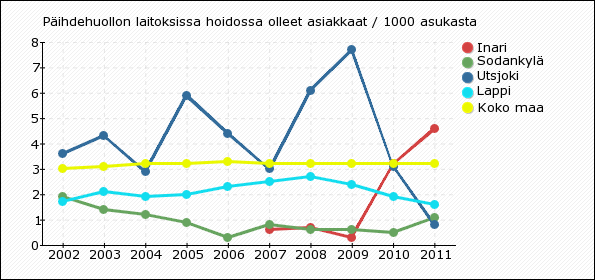 hoidossa olleet asiakkaat / 1000 asukasta -indikaattorin (1270) kanssa. Sama asiakas voi olla molemmissa hoito-/palvelumuodoissa asiakkaana saman vuoden aikana.