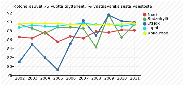 Tulkinta Täyttä kansaneläkettä saavien osuus osoittaa pienituloisuutta eläkeikäisessä väestössä. Rajoitukset Yksilökohtaiset tiedot ovat salassa pidettäviä.