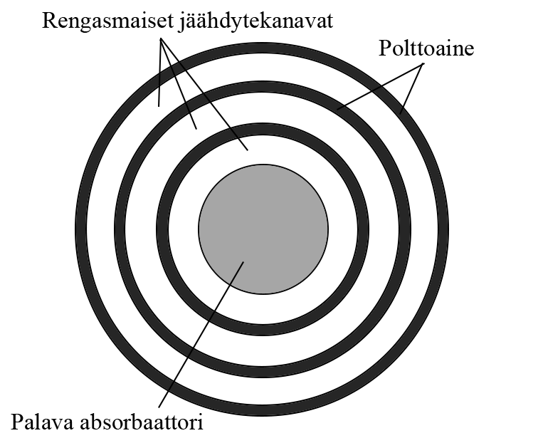 9 Kuva 1. Obninskin ydinvoimalaitoksessa käytetty sisäpuolelta jäähdytetty rengasmainen polttoaine. Kuva 2. Sisä- ja ulkopuolelta jäähdytetty useista renkaista koostuva koereaktorin polttoainesauva.