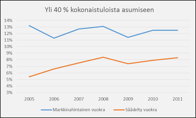 Alimmillaan luku oli vuonna 2006 ja korkeimmillaan 2005. Säädeltyä vuokrahintaa maksaneista yli 40 % tuloistaan asumiseen käytti samaan aikaan 5,4 8,4 prosenttia.