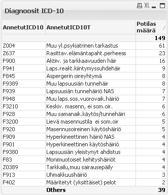 Tuottavuushanke/Lasten ja nuorten mielenterveyden avopalvelut: Diagnoosien jakautuminen kalliit ja ei-kalliit, Kys lastenpsyk.pol.